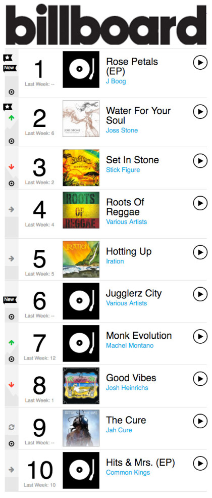 Billboard Chart Archives By Week